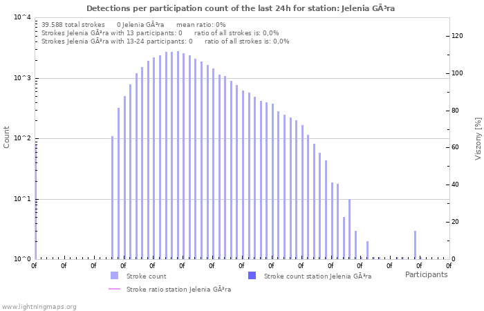 Grafikonok: Detections per participation count