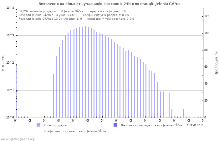 Графіки: Виявлення на кількість учасників