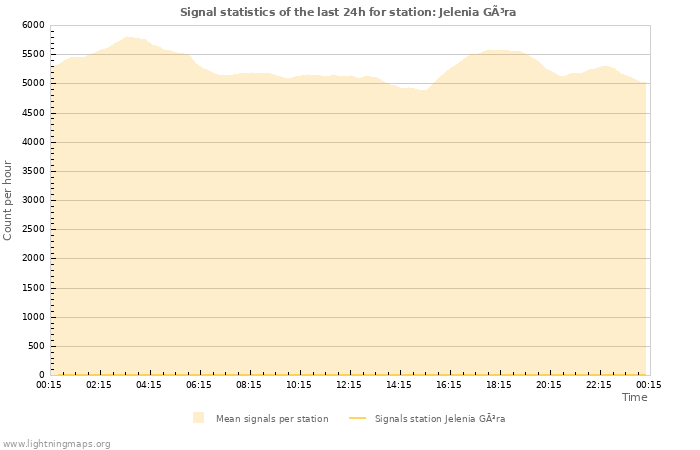 Grafikonok: Signal statistics