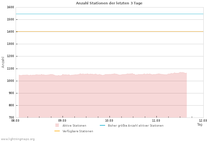 Diagramme: Anzahl Stationen