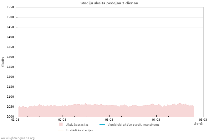 Grafiki: Staciju skaits