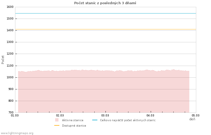 Grafy: Počet staníc