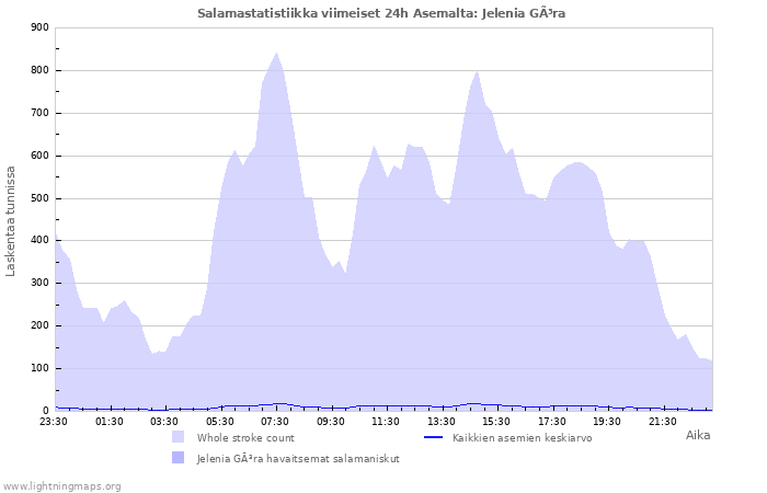 Graafit: Salamastatistiikka