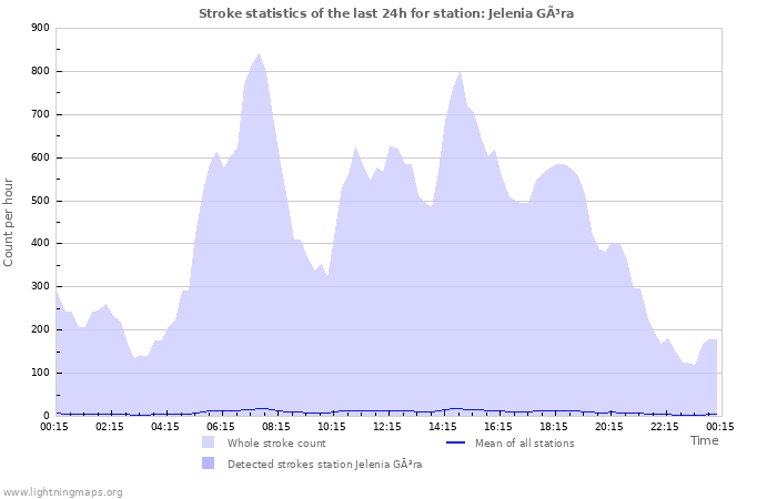 Grafikonok: Stroke statistics
