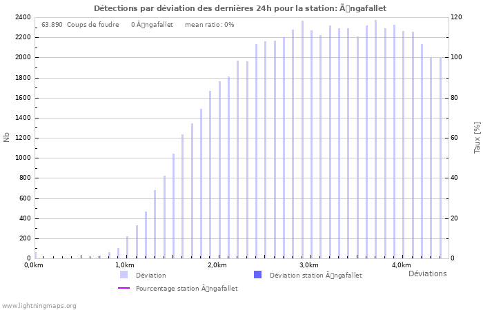 Graphes: Détections par déviation