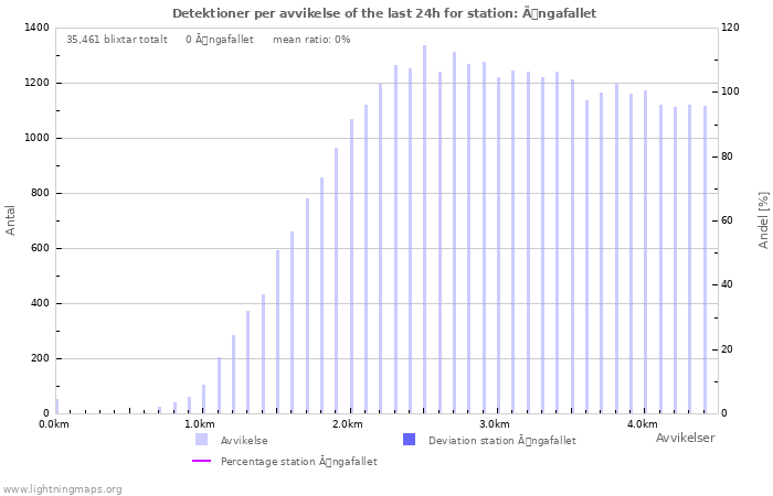 Grafer: Detektioner per avvikelse
