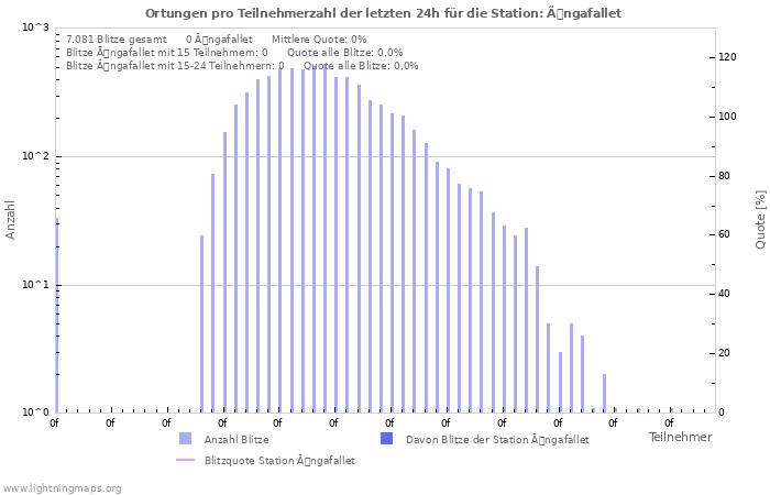 Diagramme: Ortungen pro Teilnehmerzahl