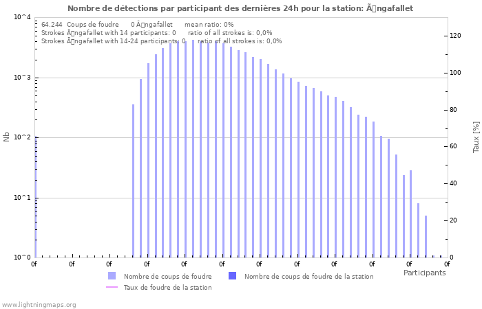 Graphes: Nombre de détections par participant