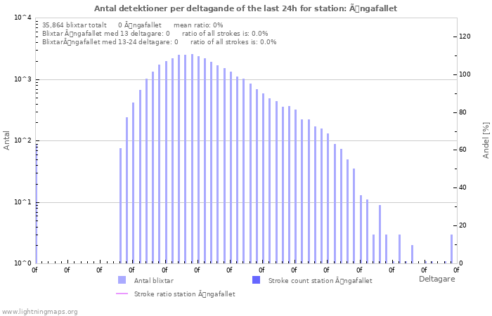 Grafer: Antal detektioner per deltagande