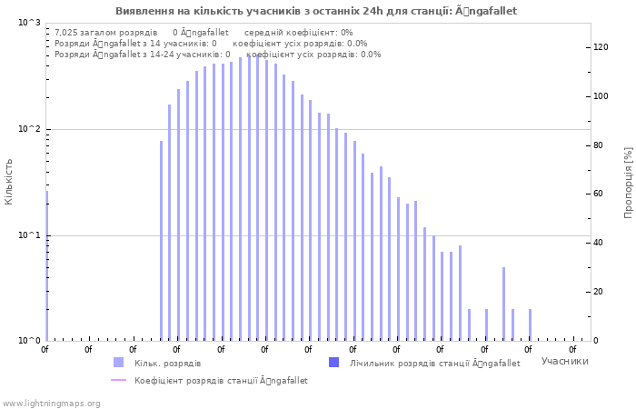 Графіки: Виявлення на кількість учасників