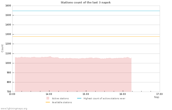 Grafikonok: Stations count