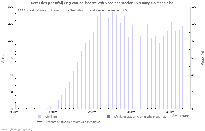 Grafieken: Detecties per afwijking