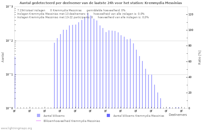 Grafieken: Aantal gedetecteerd per deelnemer