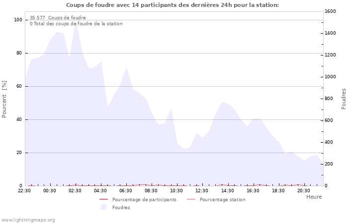 Graphes