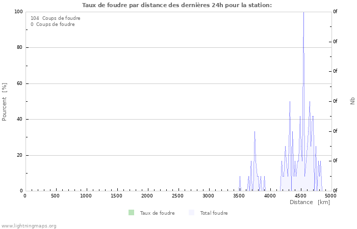 Graphes: Taux de foudre par distance