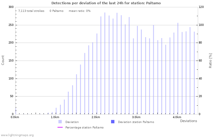 Graphs: Detections per deviation