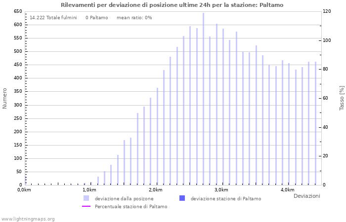 Grafico: Rilevamenti per deviazione di posizione