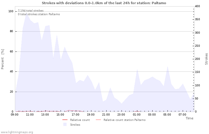 Graphs