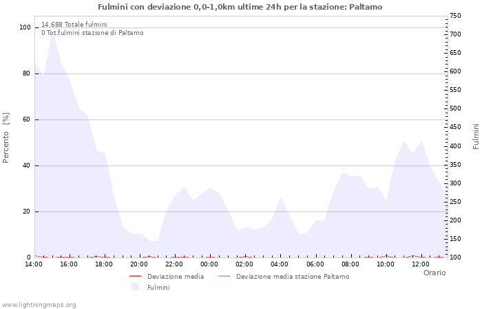 Grafico