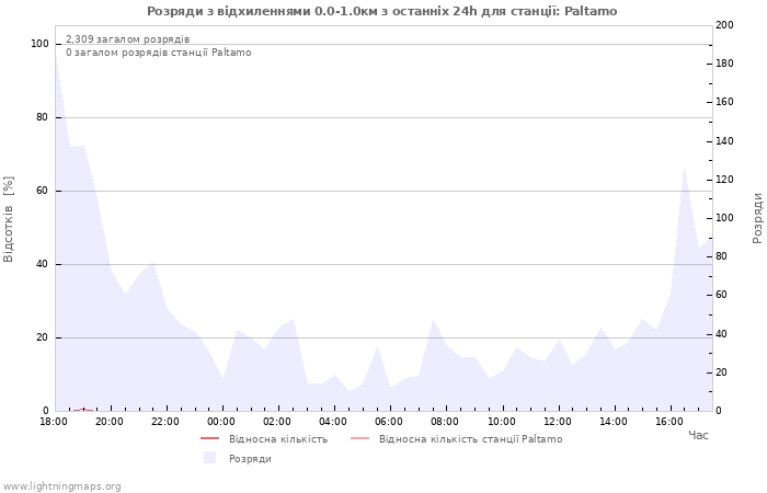 Графіки