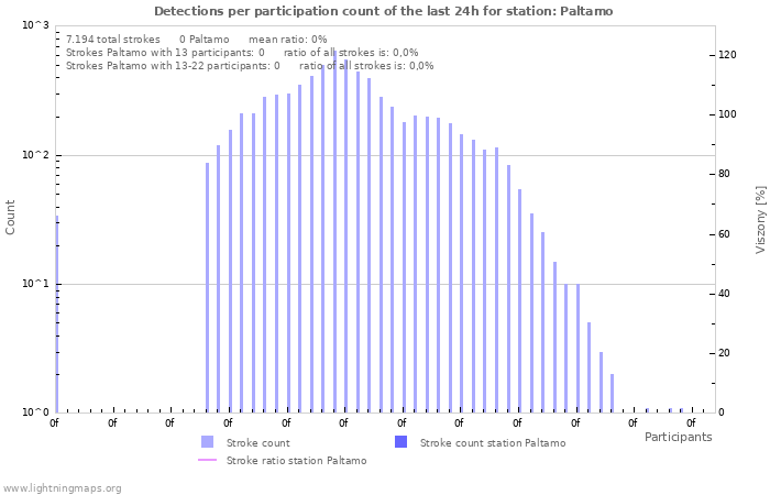 Grafikonok: Detections per participation count