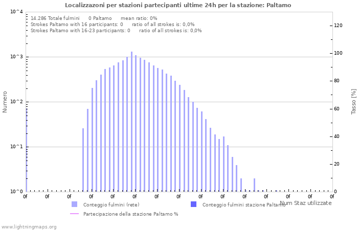 Grafico: Localizzazoni per stazioni partecipanti