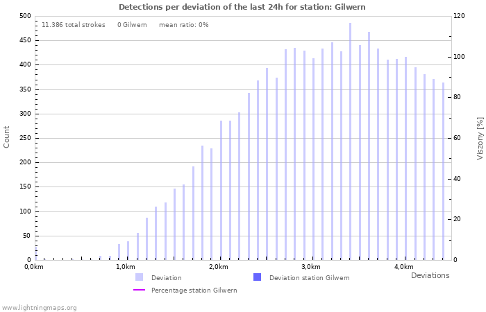 Grafikonok: Detections per deviation