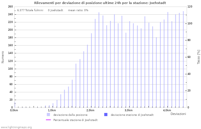 Grafico: Rilevamenti per deviazione di posizione