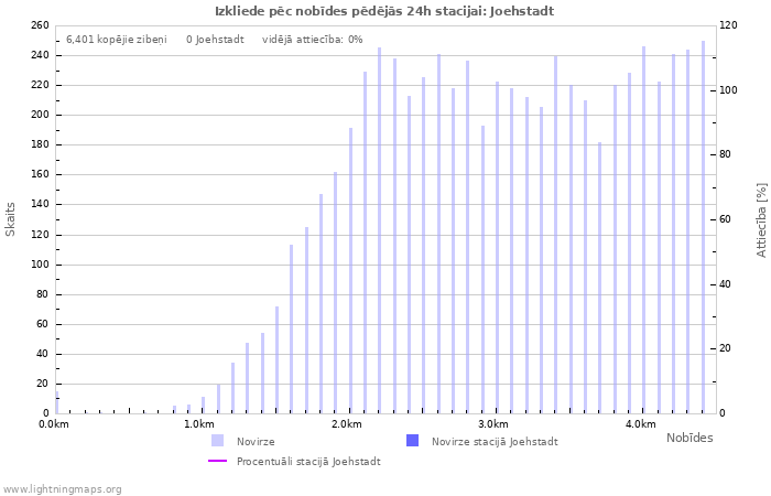 Grafiki: Izkliede pēc nobīdes