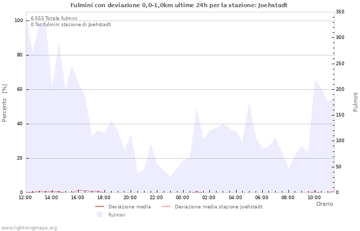 Grafico