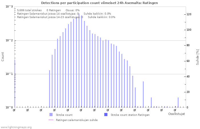 Graafit: Detections per participation count