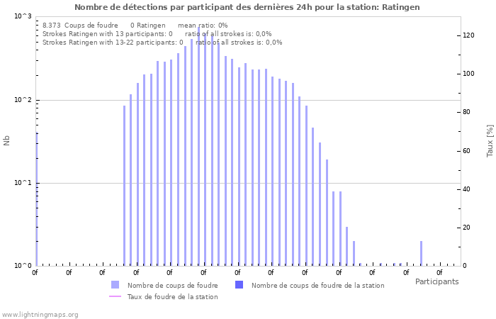 Graphes: Nombre de détections par participant