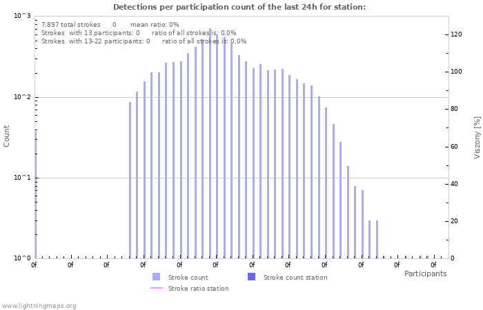 Grafikonok: Detections per participation count