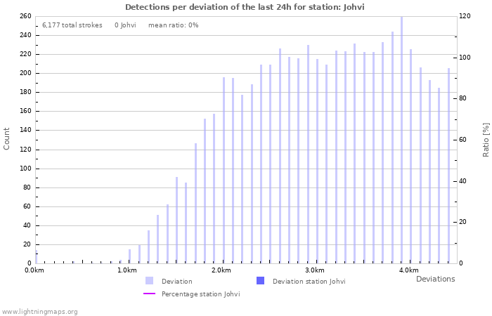 Graphs: Detections per deviation