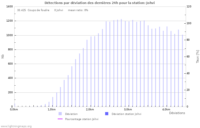 Graphes: Détections par déviation
