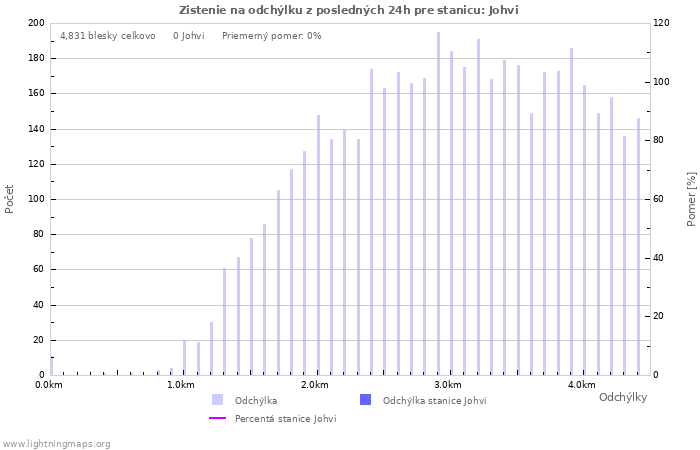 Grafy: Zistenie na odchýlku