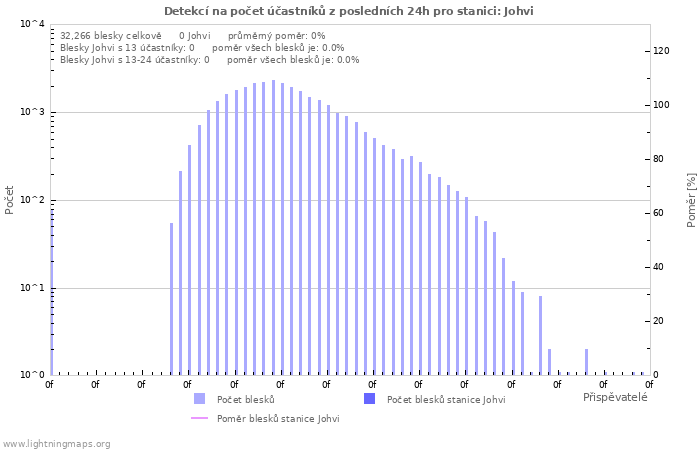 Grafy: Detekcí na počet účastníků
