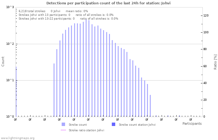 Graphs: Detections per participation count