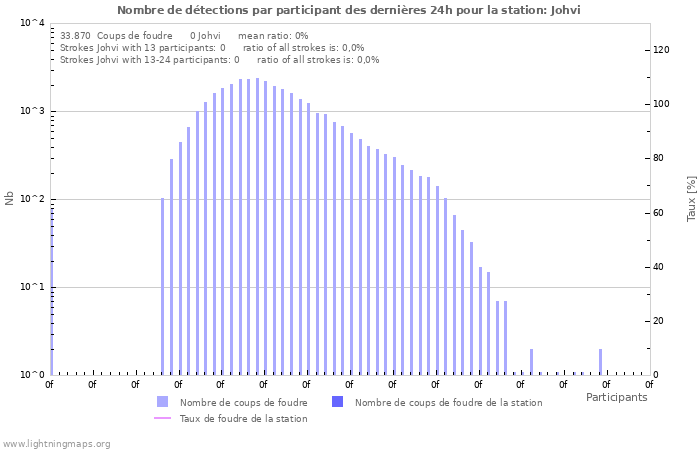 Graphes: Nombre de détections par participant