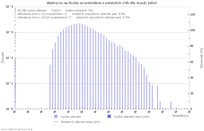 Wykresy: Wykrycia na liczbę uczestników