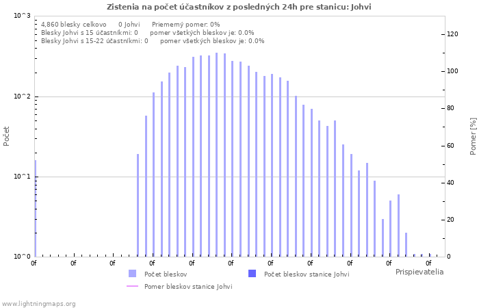 Grafy: Zistenia na počet účastníkov