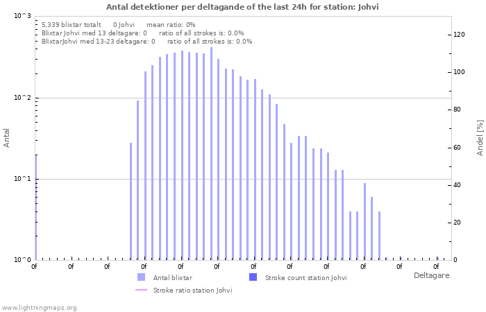 Grafer: Antal detektioner per deltagande