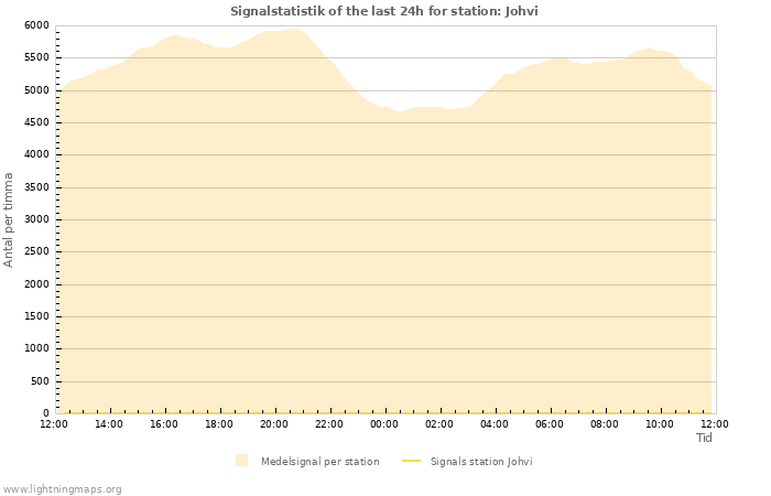 Grafer: Signalstatistik