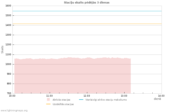 Grafiki: Staciju skaits