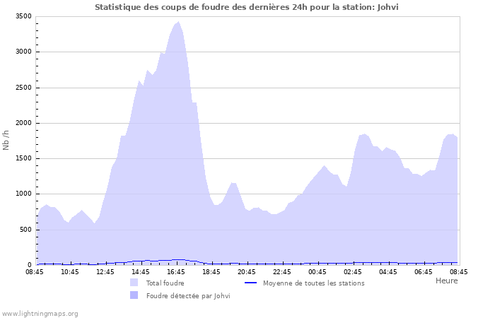 Graphes: Statistique des coups de foudre