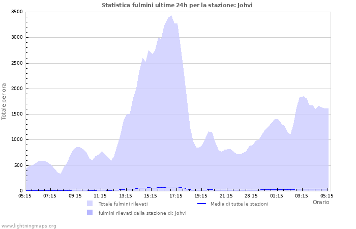 Grafico: Statistica fulmini