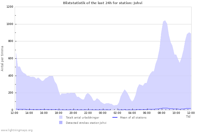 Grafer: Blixtstatistik