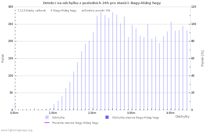 Grafy: Detekcí na odchylku