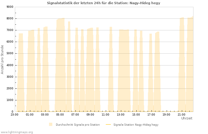 Diagramme: Signalstatistik