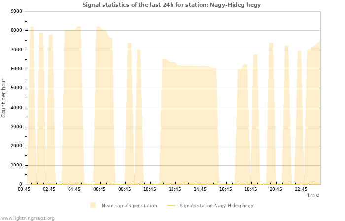 Graphs: Signal statistics